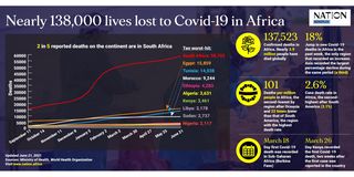 Covid-19 deaths Africa