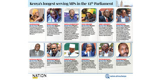 Longest serving MPs