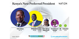 tifa poll raila ruto lead