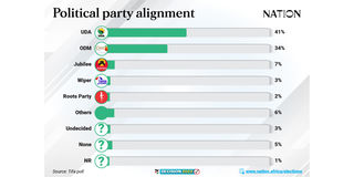 tifa poll uda popular azimio raila ruto lead