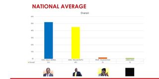 cap poll raila ruto lead 