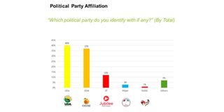 cap poll raila ruto lead 
