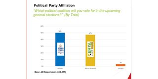 cap poll raila ruto lead 