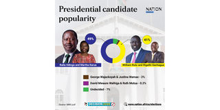 Infotrak presidential candidate popularity