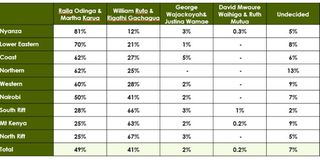 nmg nation poll ruto raila kenya election regions popularity