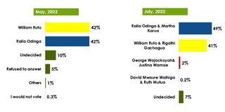 opinion poll nmg raila ruto May vs July