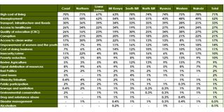 cost of living nmg poll first 100 days region
