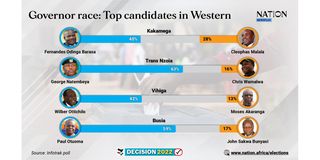 Infotrak governor race poll western region busia vihiga kakamega trans nzoia