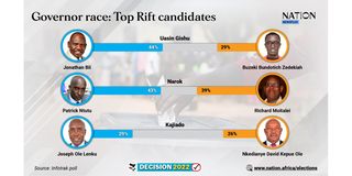 rift vallet nakuru kajiado opinion poll governors 
