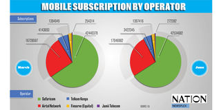 Safaricom and Airtel are the top telcos by mobile subscriptions. 