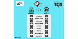 Statistics of FKF-PL match between Gor Mahia and Tusker.