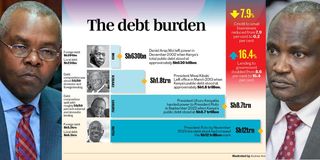 Debt burden 