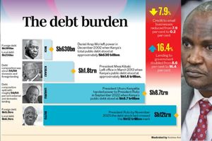 Debt burden 
