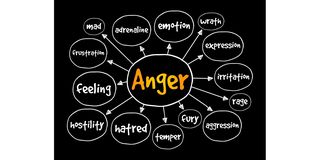 Anger - intense emotional state feelings 