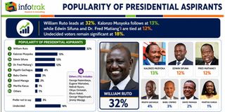 Infotrak opinion poll