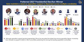 tifa poll kalonzo sifuna ruto