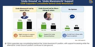 tifa poll kalonzo sifuna ruto