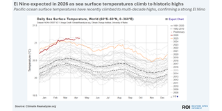 ElNinoSeaSurfacetemps2026vsHistory